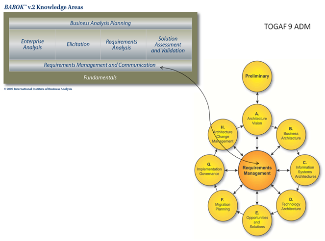 BABOK 2.0 & TOGAF 9 - This paper illustrates the two processes, defines the mapping between the two approaches and identifies gaps in each.